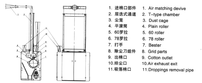 简述单轴流开棉机的工作流程